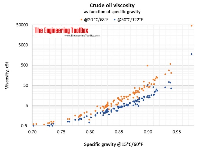 Crude Oil Viscosity Chart A Visual Reference of Charts Chart Master
